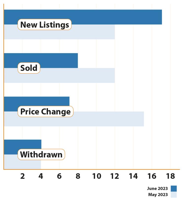 Grafiek Sold data June